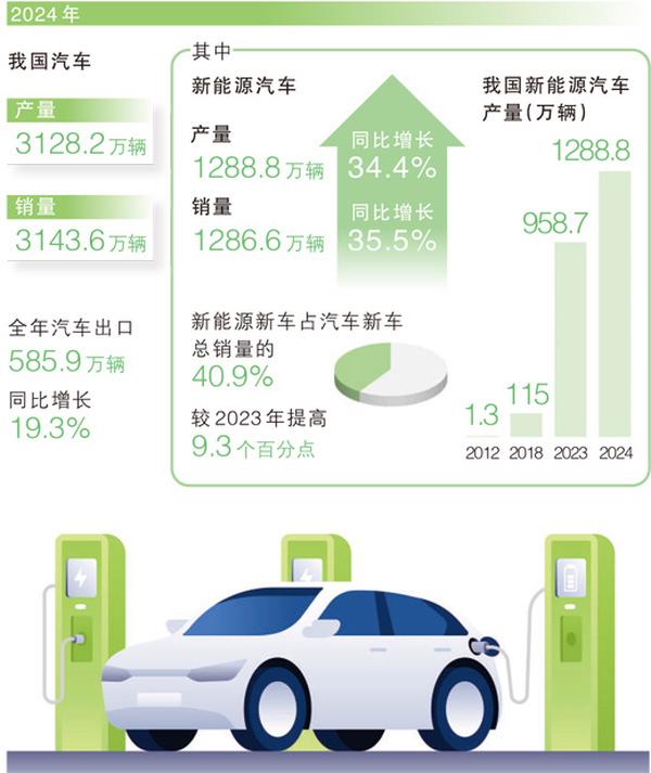 稳！中国新能源汽车产销总量连续10年全球第一